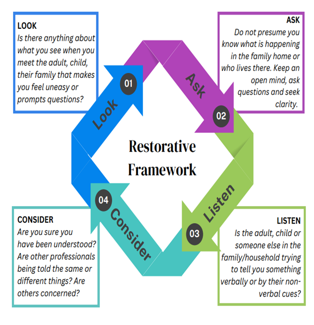 restorative framework diagram